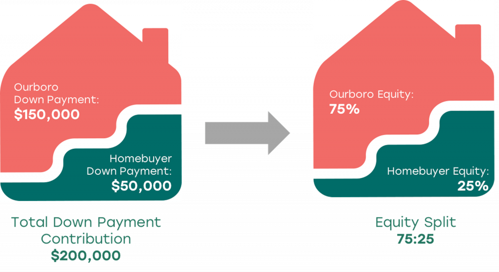 Diagram showing a 75-25 equity split on a $1,000,000 home purchase